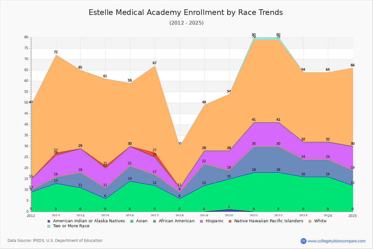 Estelle Medical Academy Enrollment by Race Trends Chart