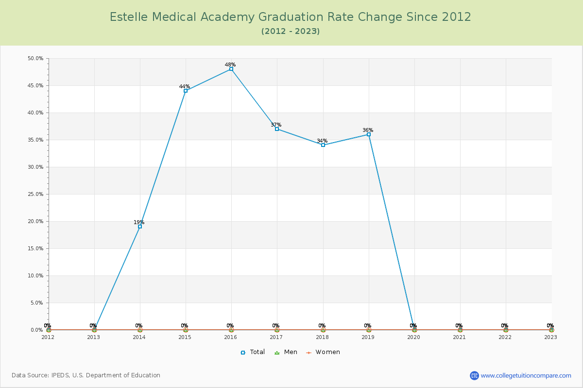 Estelle Medical Academy Graduation Rate Changes Chart