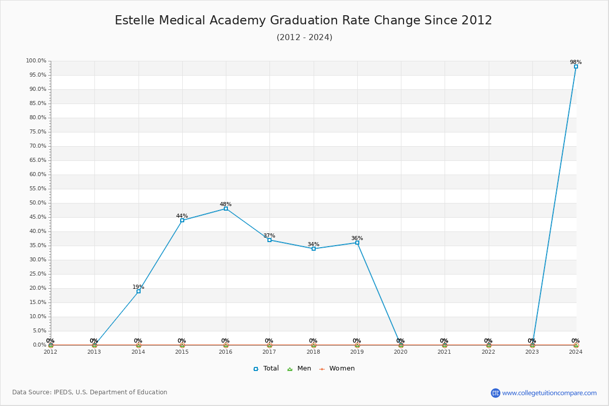 Estelle Medical Academy Graduation Rate Changes Chart