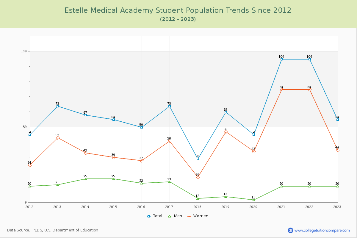 Estelle Medical Academy Enrollment Trends Chart
