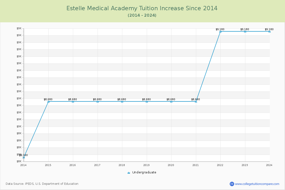 Estelle Medical Academy Tuition & Fees Changes Chart