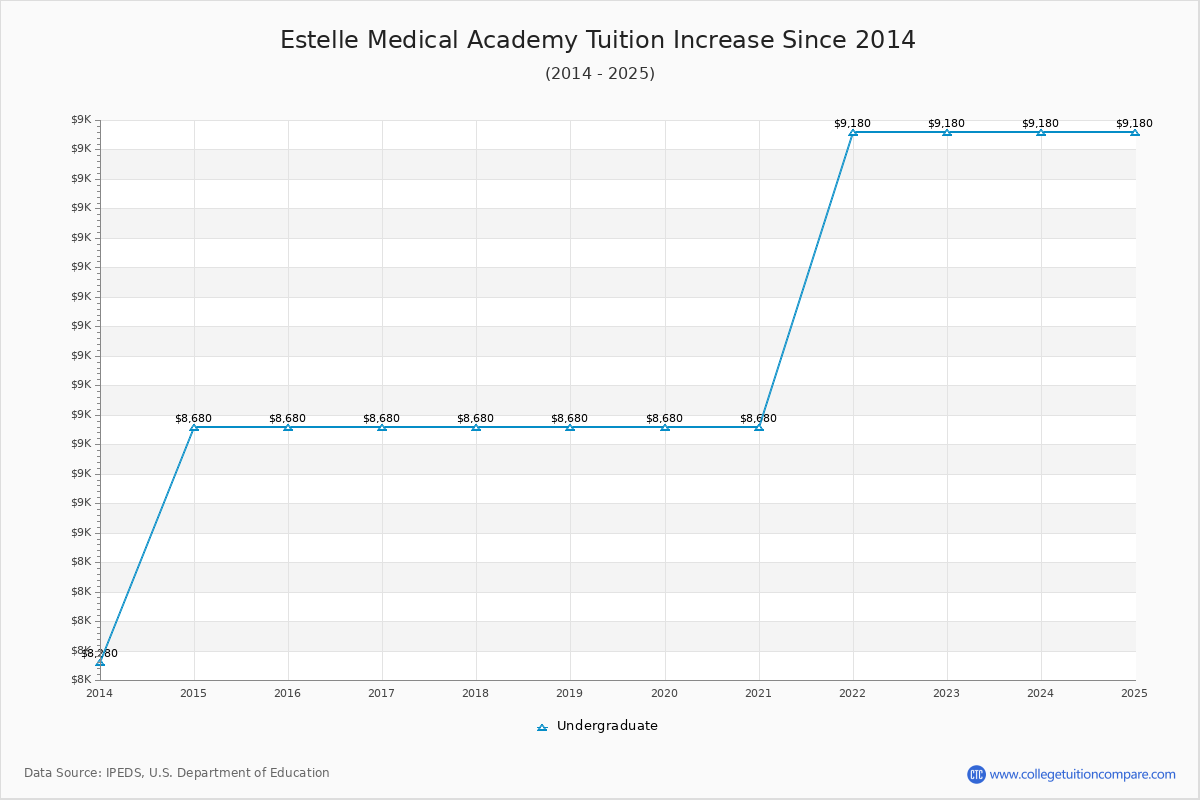 Estelle Medical Academy Tuition & Fees Changes Chart