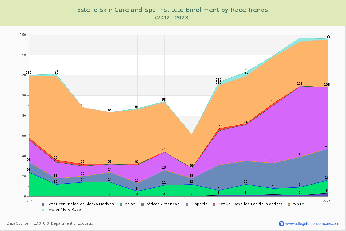 Estelle Skin Care and Spa Institute Enrollment by Race Trends Chart