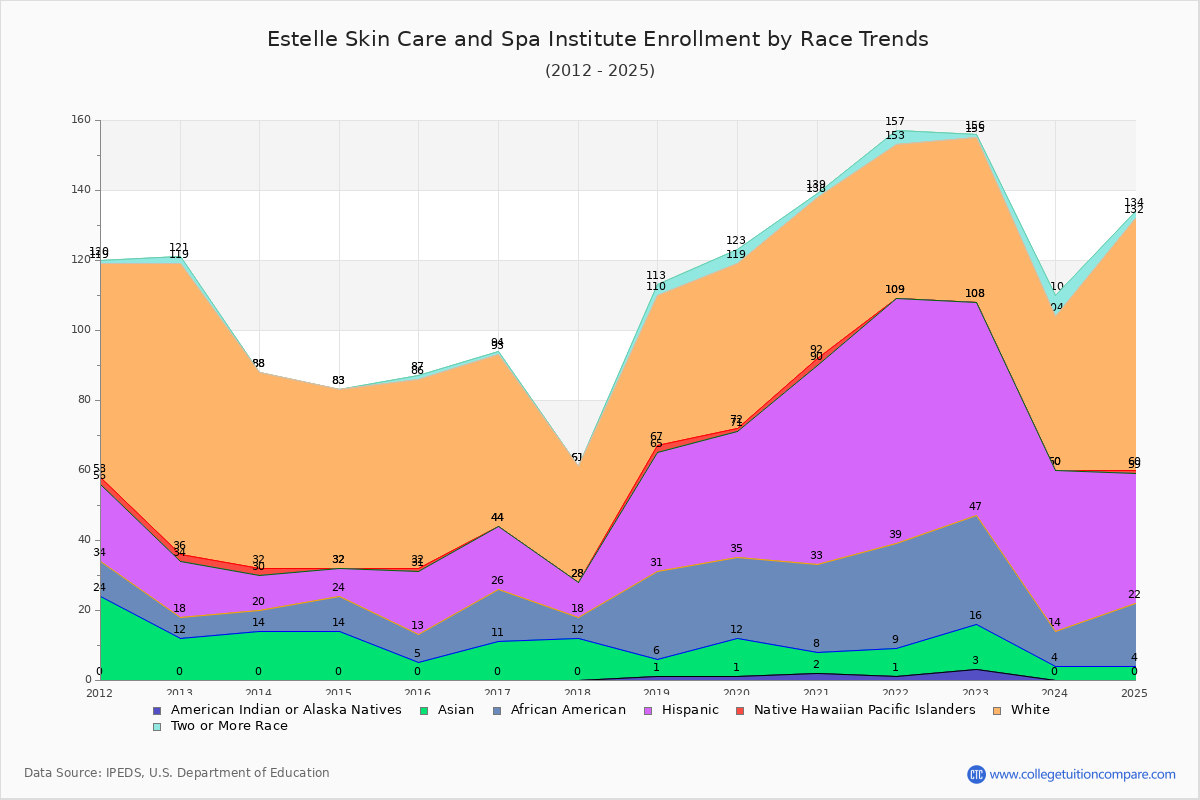 Estelle Skin Care and Spa Institute Enrollment by Race Trends Chart