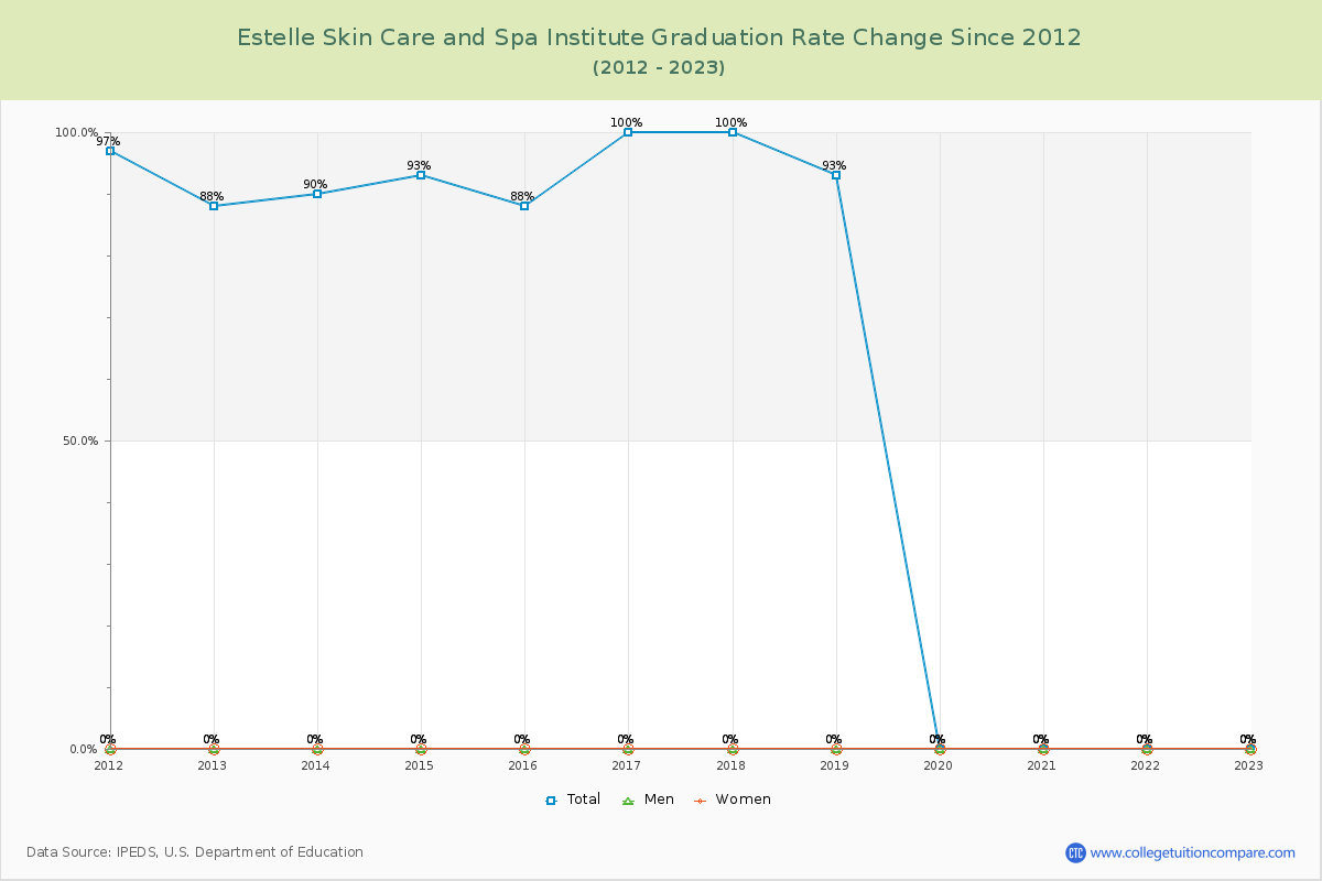 Estelle Skin Care and Spa Institute Graduation Rate Changes Chart