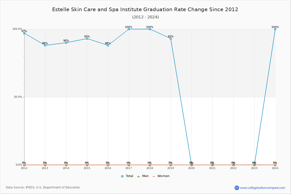 Estelle Skin Care and Spa Institute Graduation Rate Changes Chart