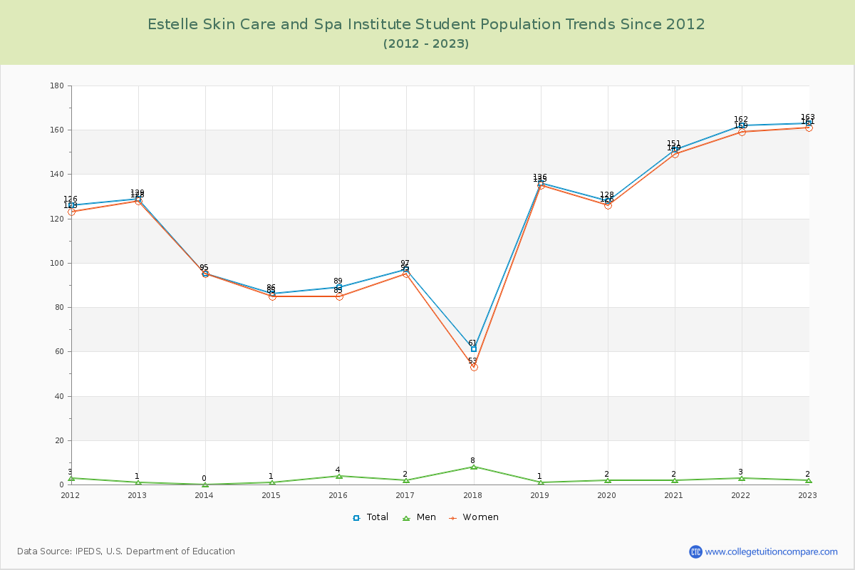 Estelle Skin Care and Spa Institute Enrollment Trends Chart