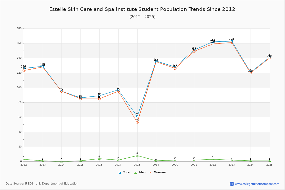 Estelle Skin Care and Spa Institute Enrollment Trends Chart
