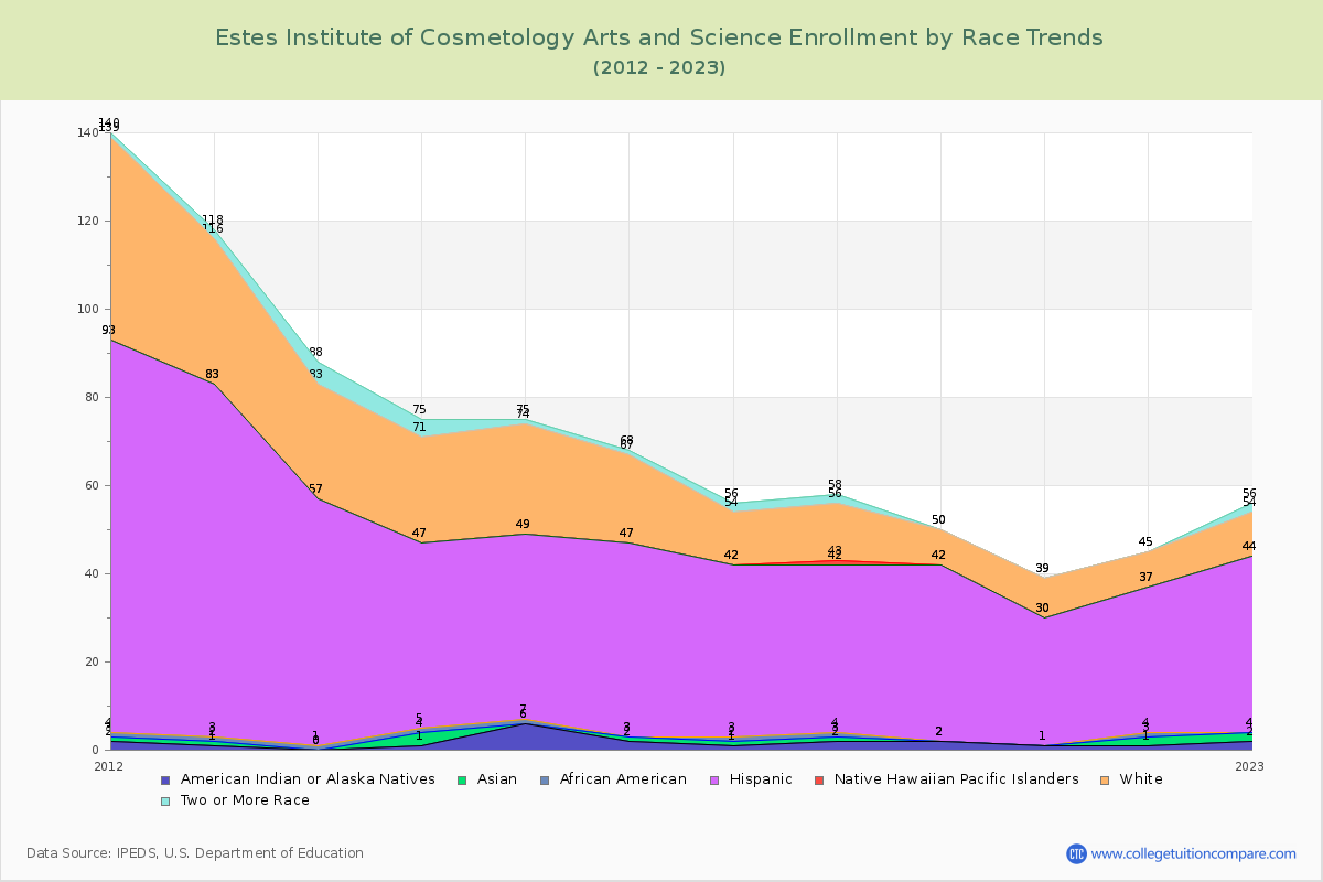Estes Institute of Cosmetology Arts and Science Enrollment by Race Trends Chart
