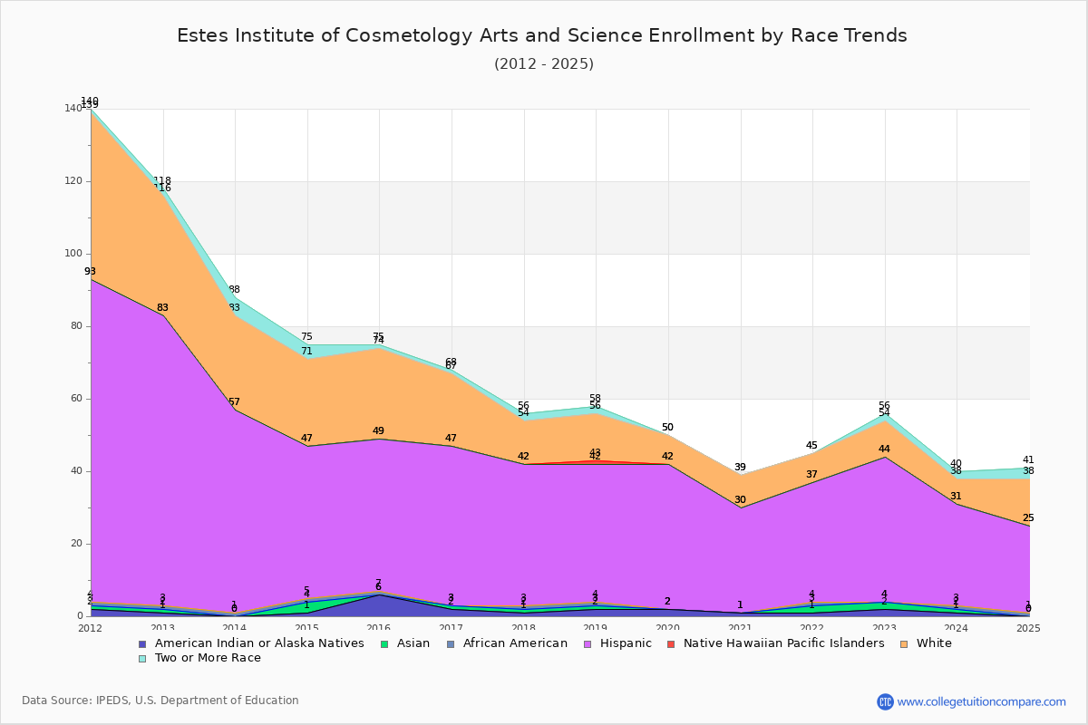 Estes Institute of Cosmetology Arts and Science Enrollment by Race Trends Chart