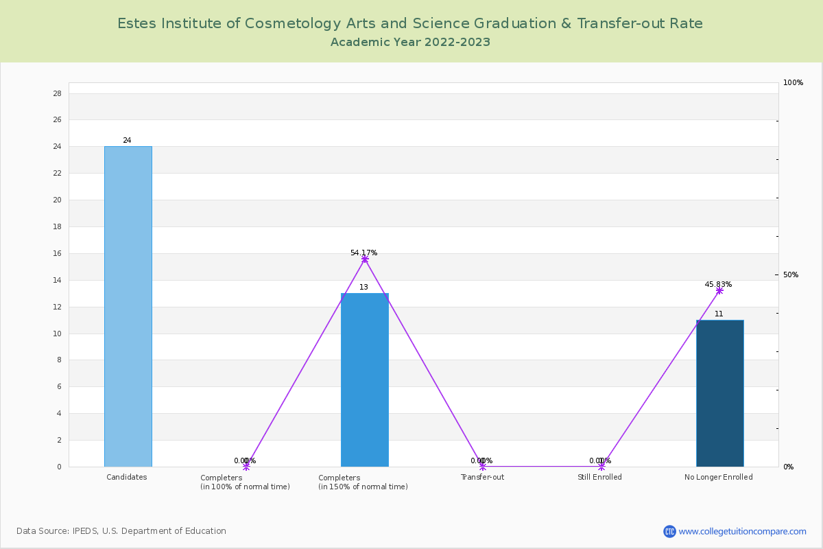 Estes Institute of Cosmetology Arts and Science graduate rate
