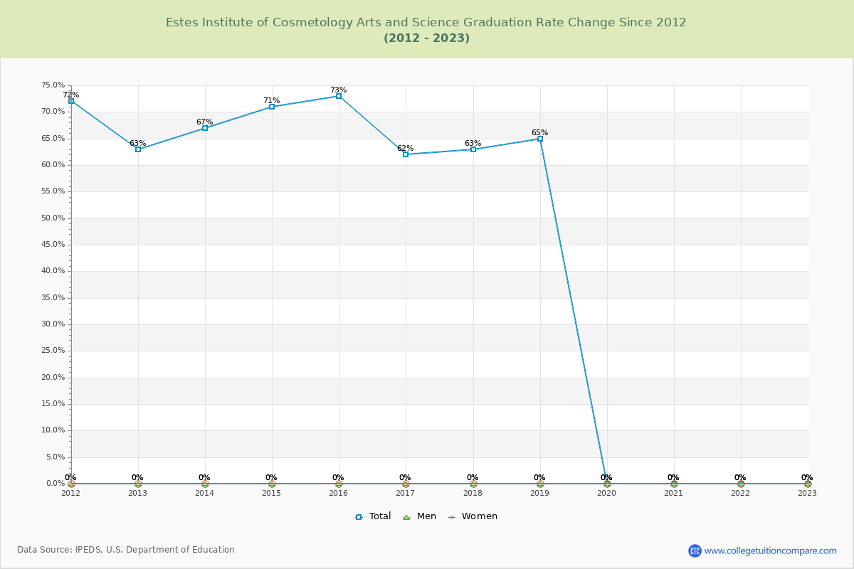 Estes Institute of Cosmetology Arts and Science Graduation Rate Changes Chart
