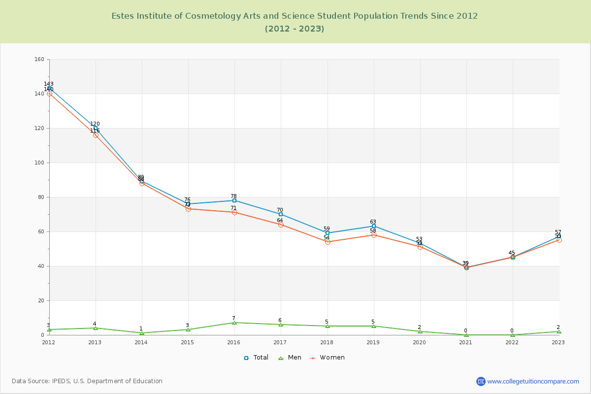 Estes Institute of Cosmetology Arts and Science Enrollment Trends Chart