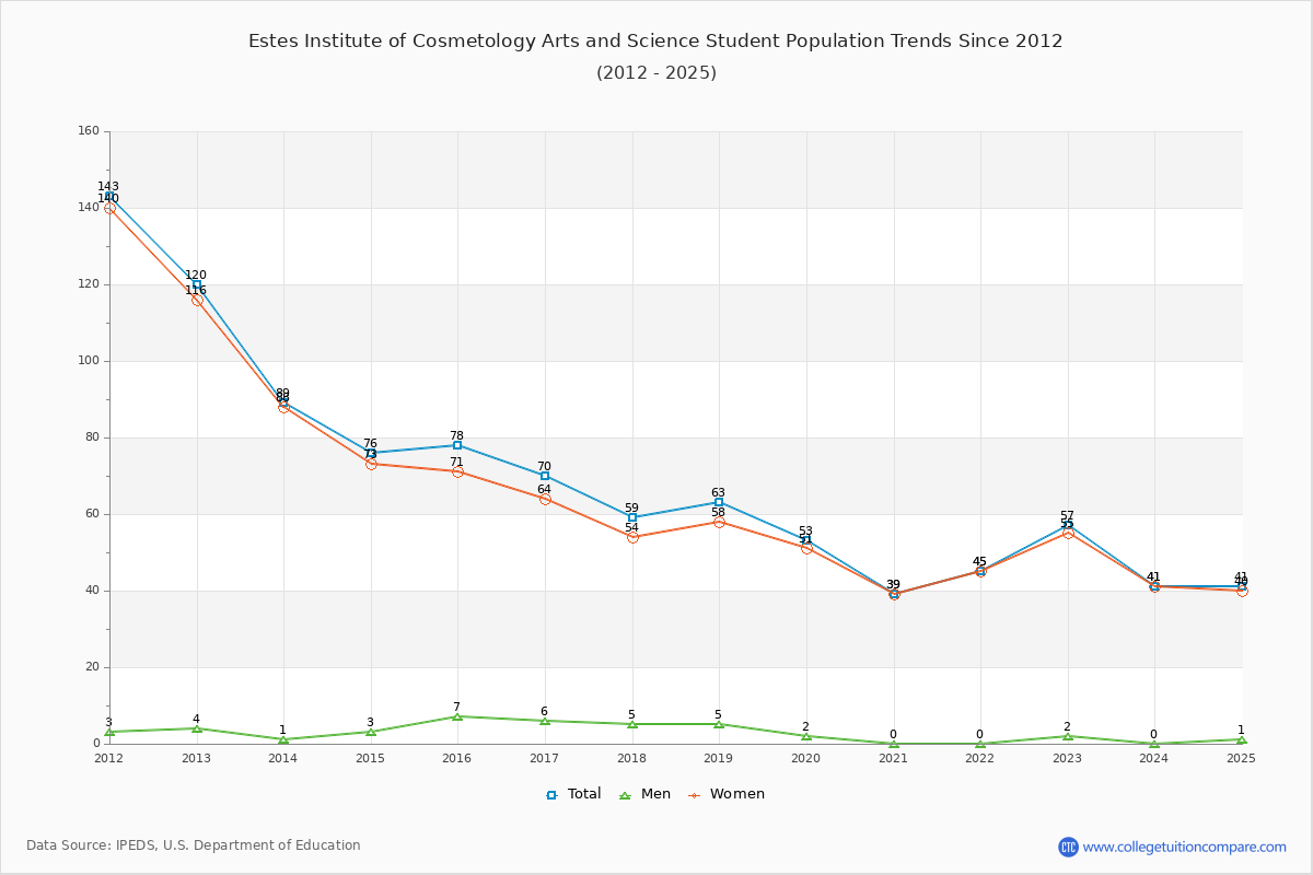 Estes Institute of Cosmetology Arts and Science Enrollment Trends Chart