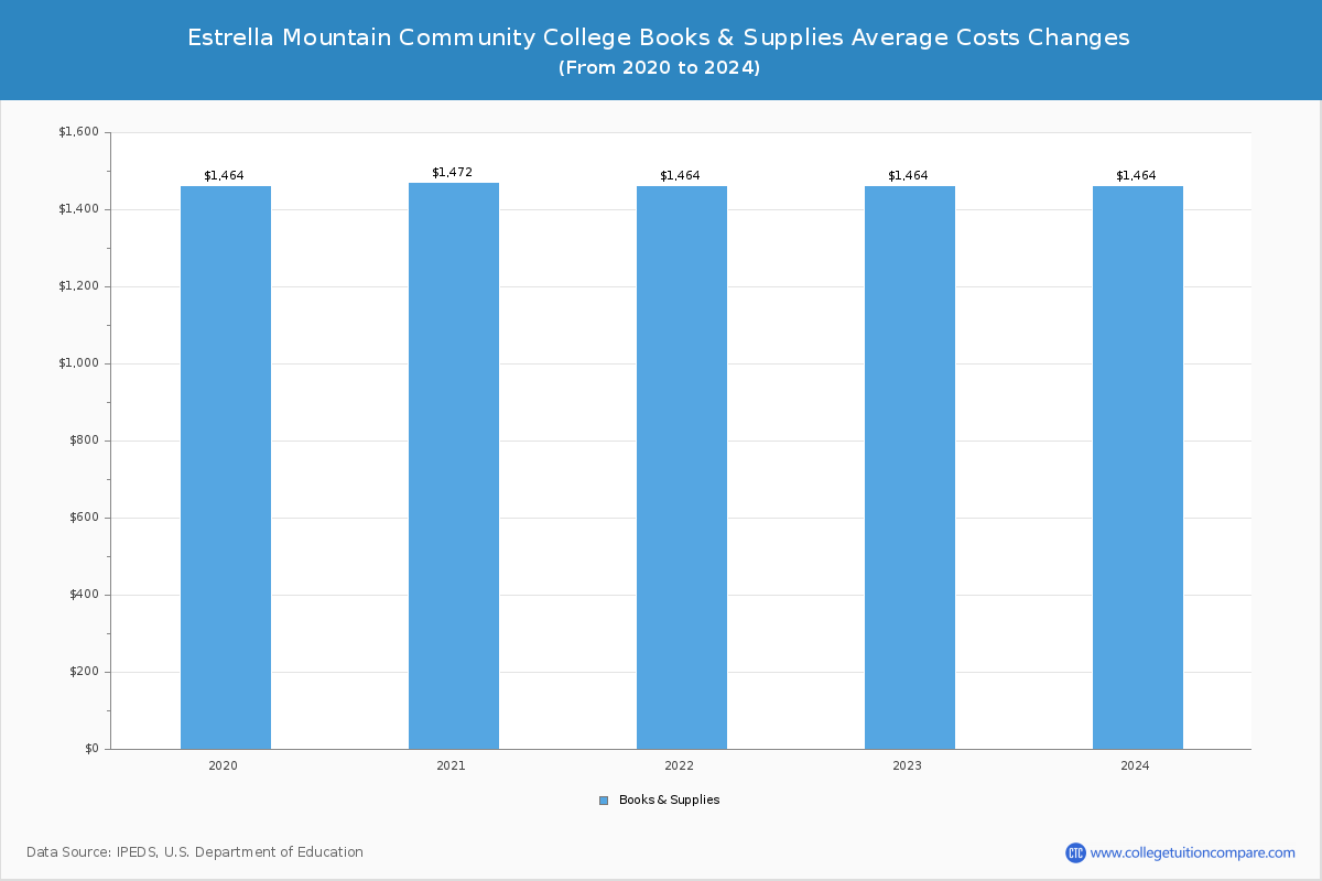 Estrella Mountain Community College - Books and Supplies Costs