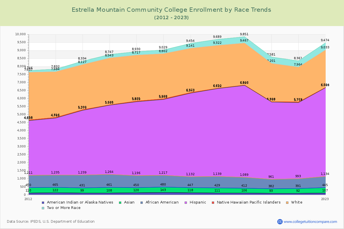 Estrella Mountain Community College Enrollment by Race Trends Chart