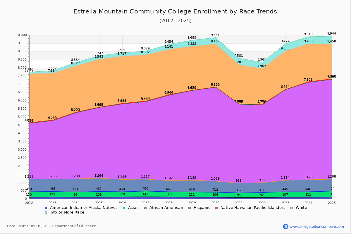 Estrella Mountain Community College Enrollment by Race Trends Chart