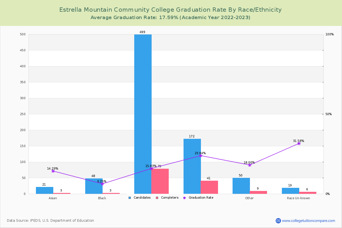 Estrella Mountain Community College graduate rate by race