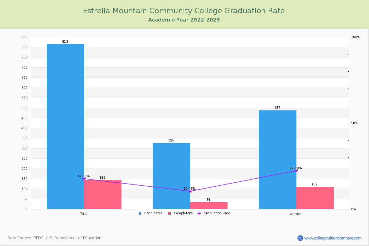 Estrella Mountain Community College graduate rate