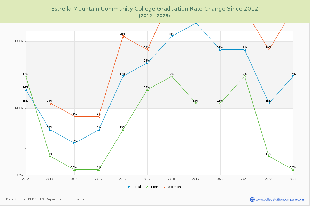 Estrella Mountain Community College Graduation Rate Changes Chart