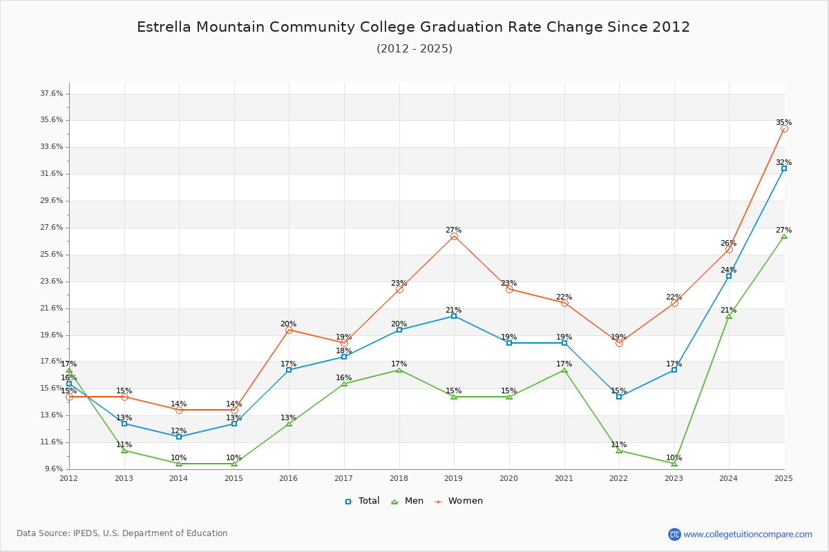 Estrella Mountain Community College Graduation Rate Changes Chart