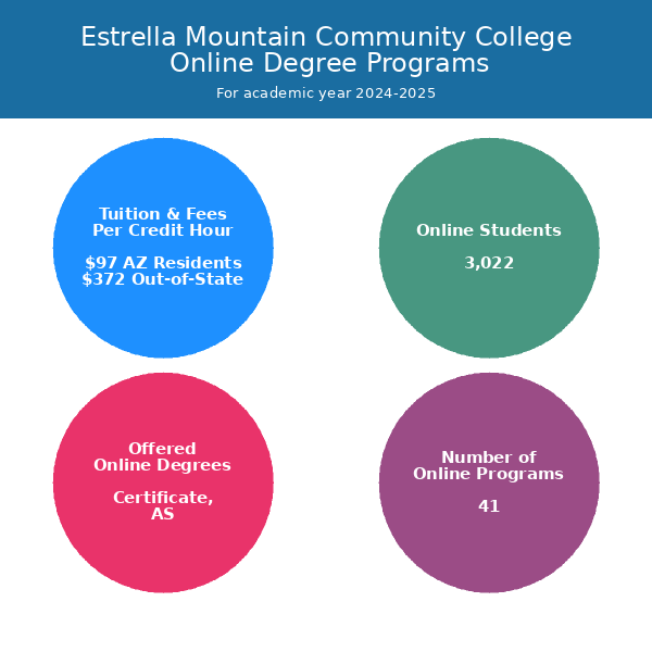 Estrella Mountain Community College Online Programs