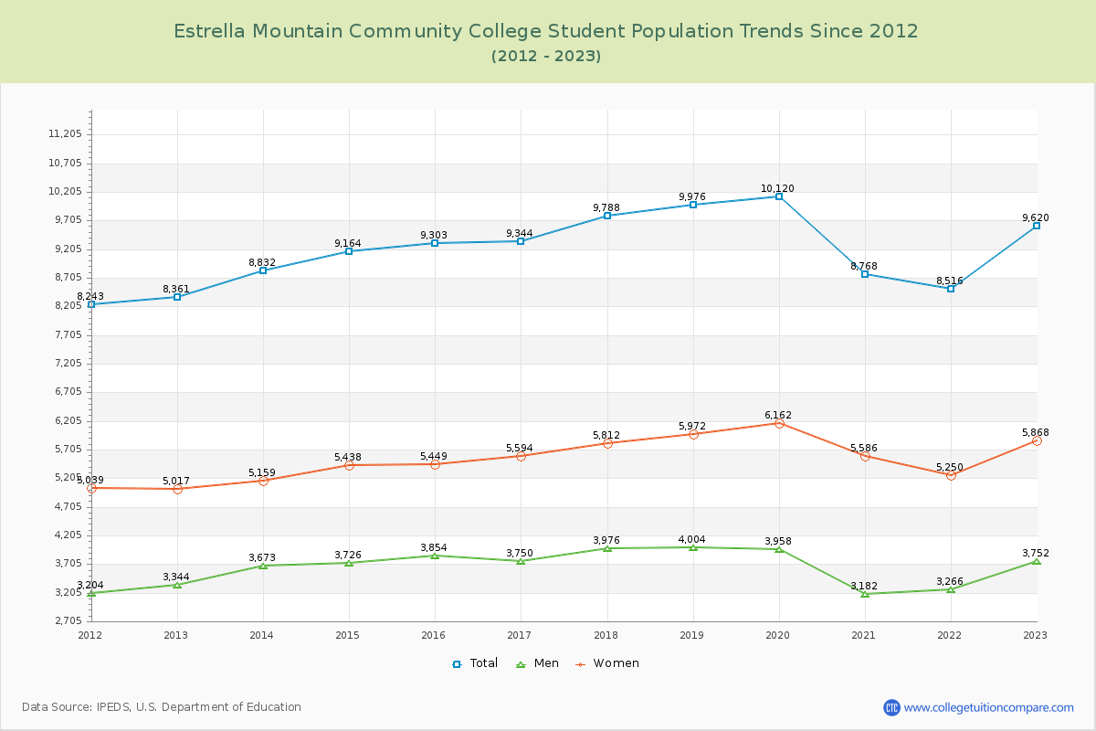 Estrella Mountain Community College Enrollment Trends Chart