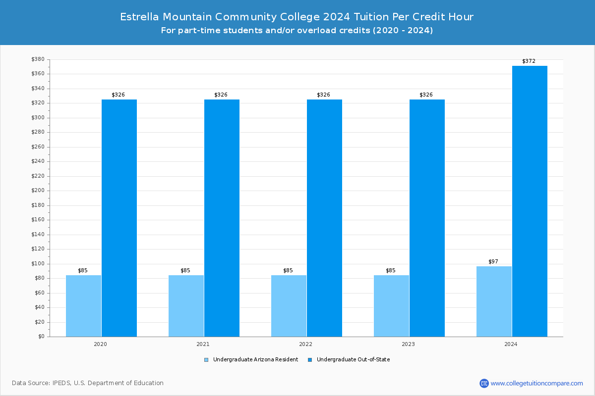 Estrella Mountain Community College - Tuition per Credit Hour