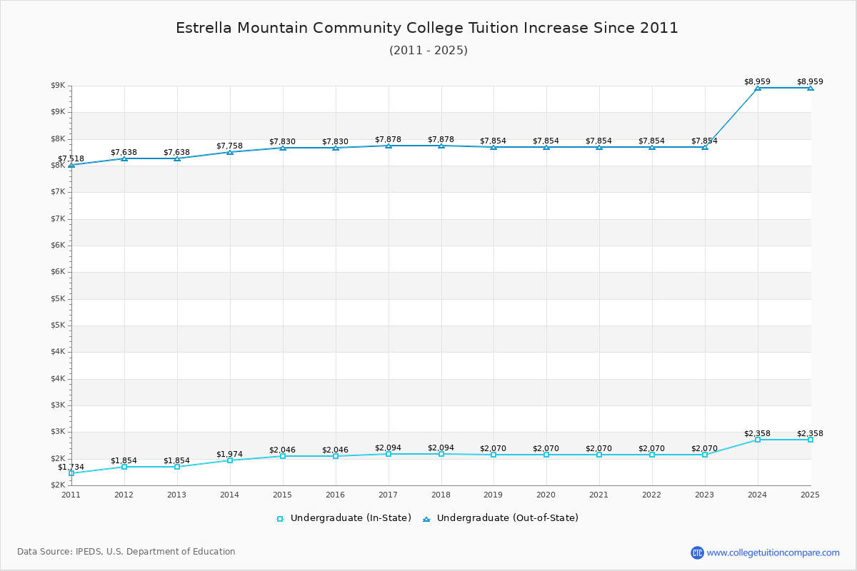Estrella Mountain Community College Tuition & Fees Changes Chart