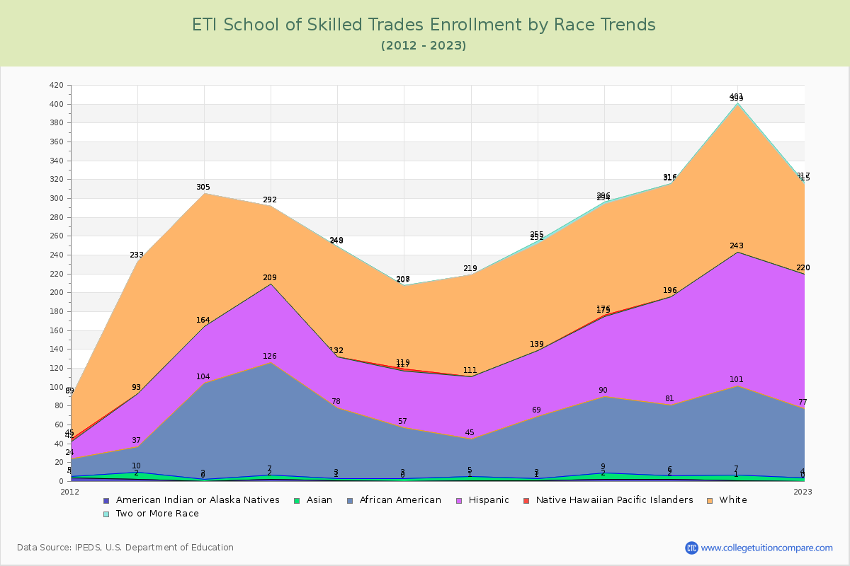 ETI School of Skilled Trades Enrollment by Race Trends Chart