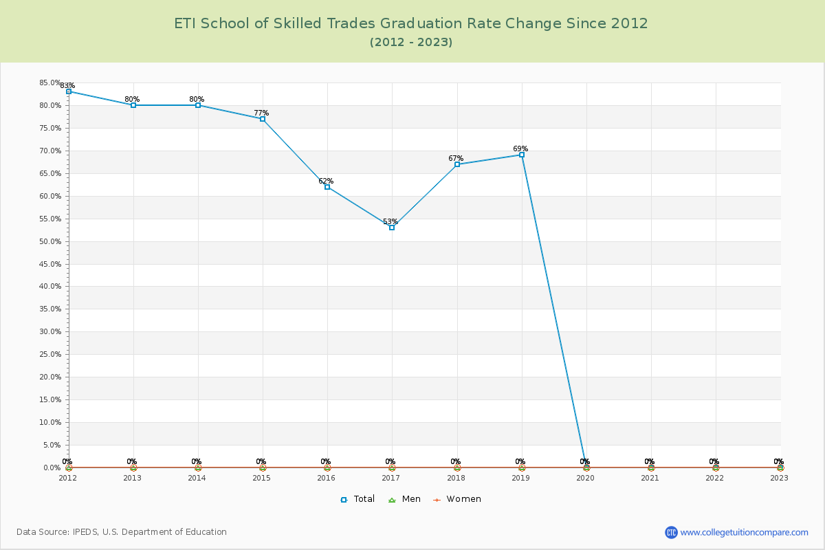 ETI School of Skilled Trades Graduation Rate Changes Chart
