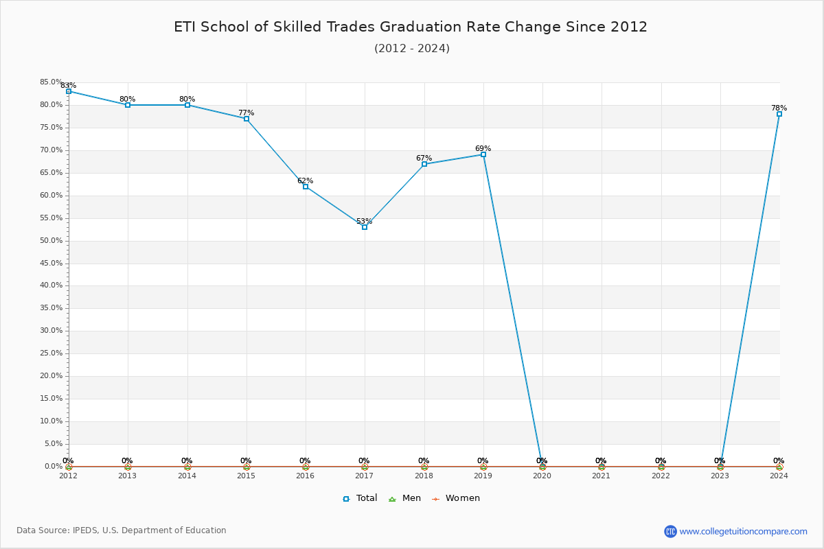 ETI School of Skilled Trades Graduation Rate Changes Chart
