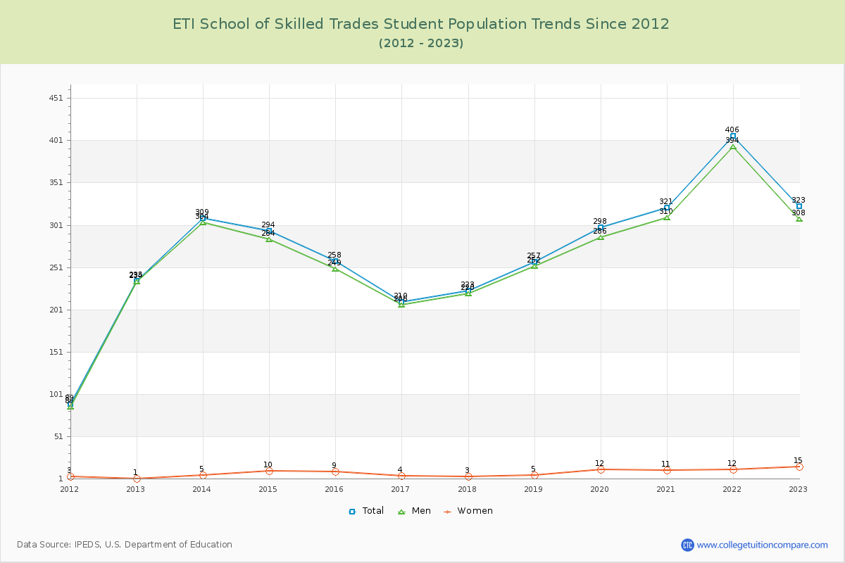 ETI School of Skilled Trades Enrollment Trends Chart