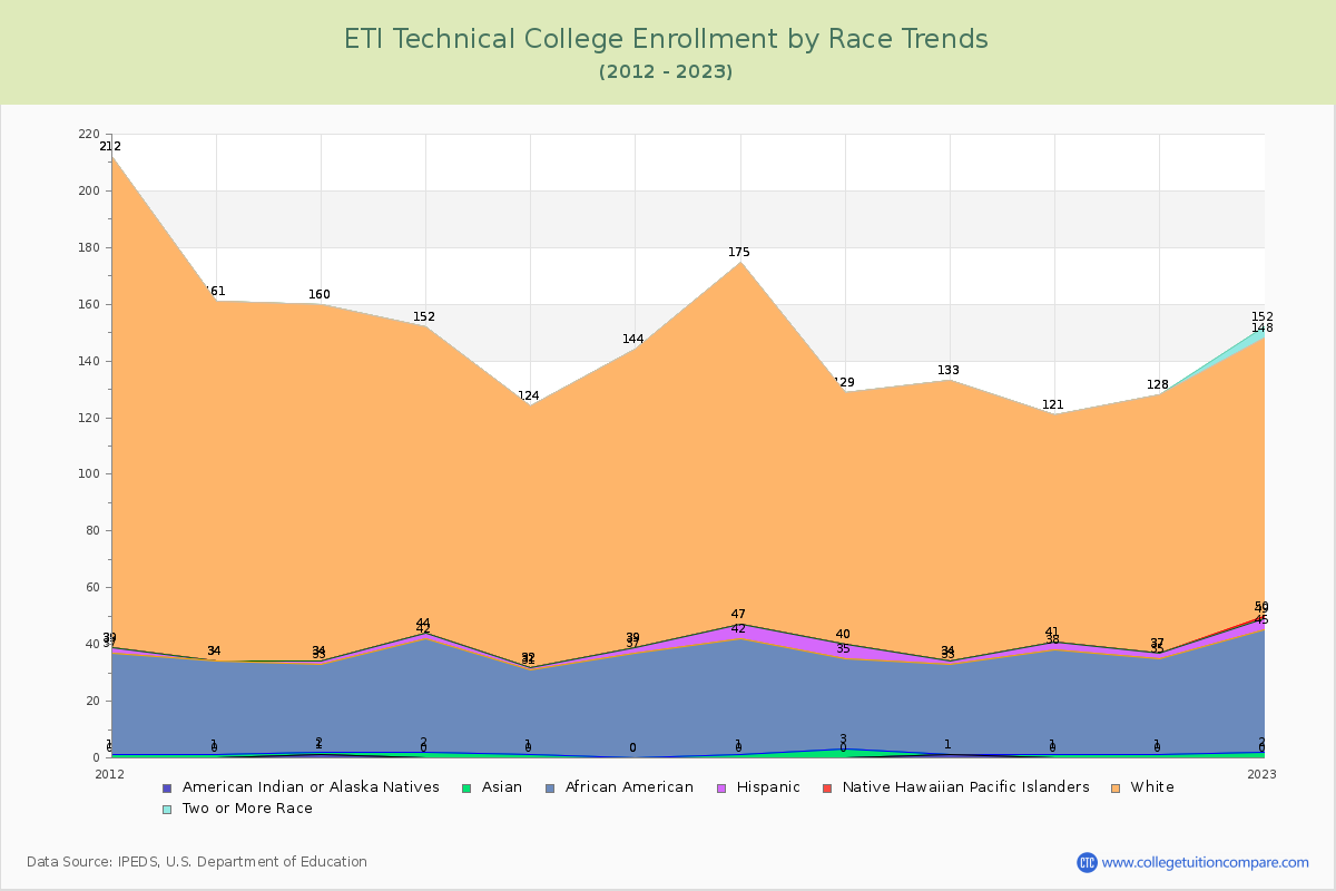 ETI Technical College Enrollment by Race Trends Chart