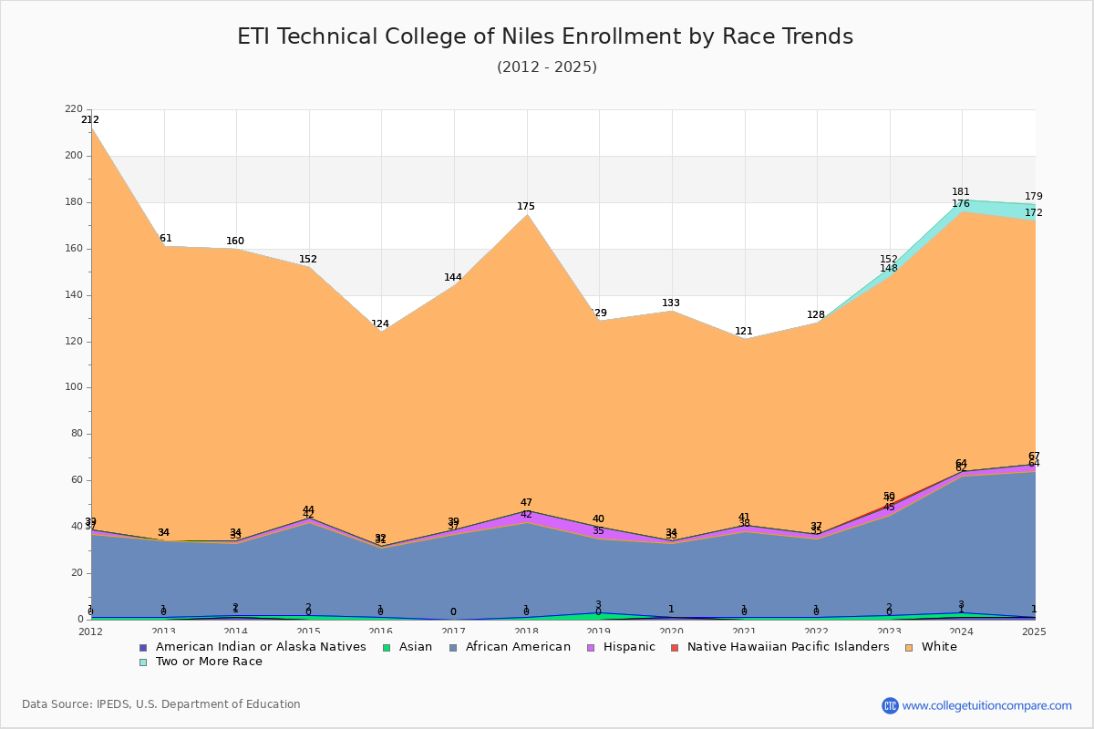 ETI Technical College of Niles Enrollment by Race Trends Chart