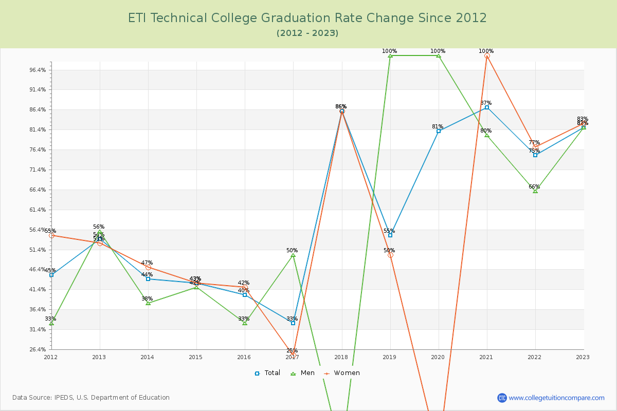 ETI Technical College Graduation Rate Changes Chart