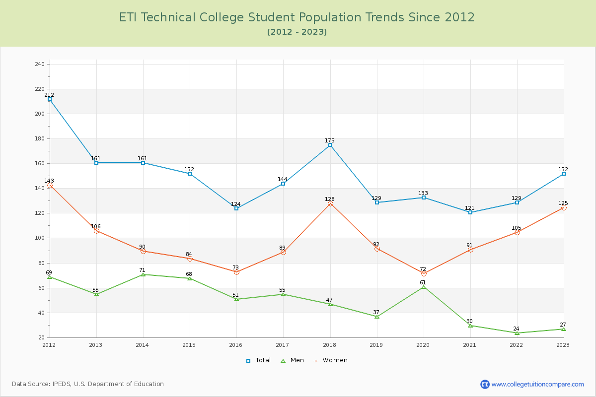 ETI Technical College Enrollment Trends Chart