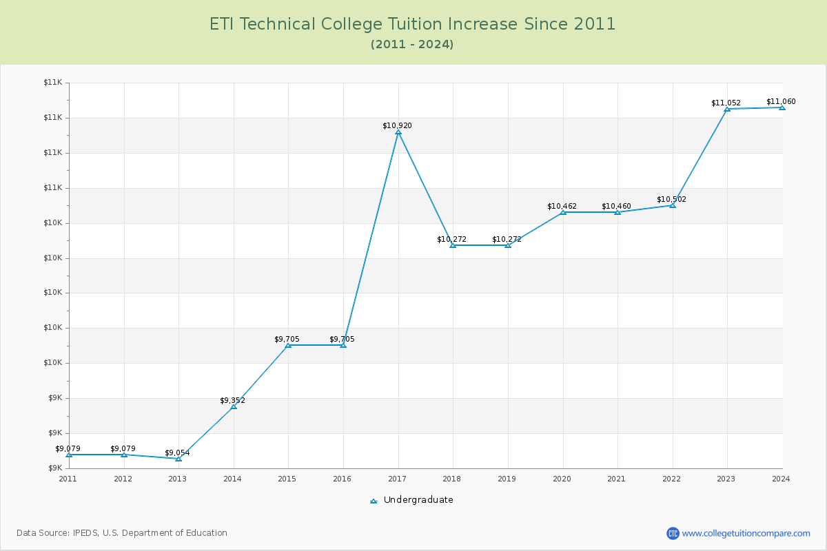 ETI Technical College Tuition & Fees Changes Chart