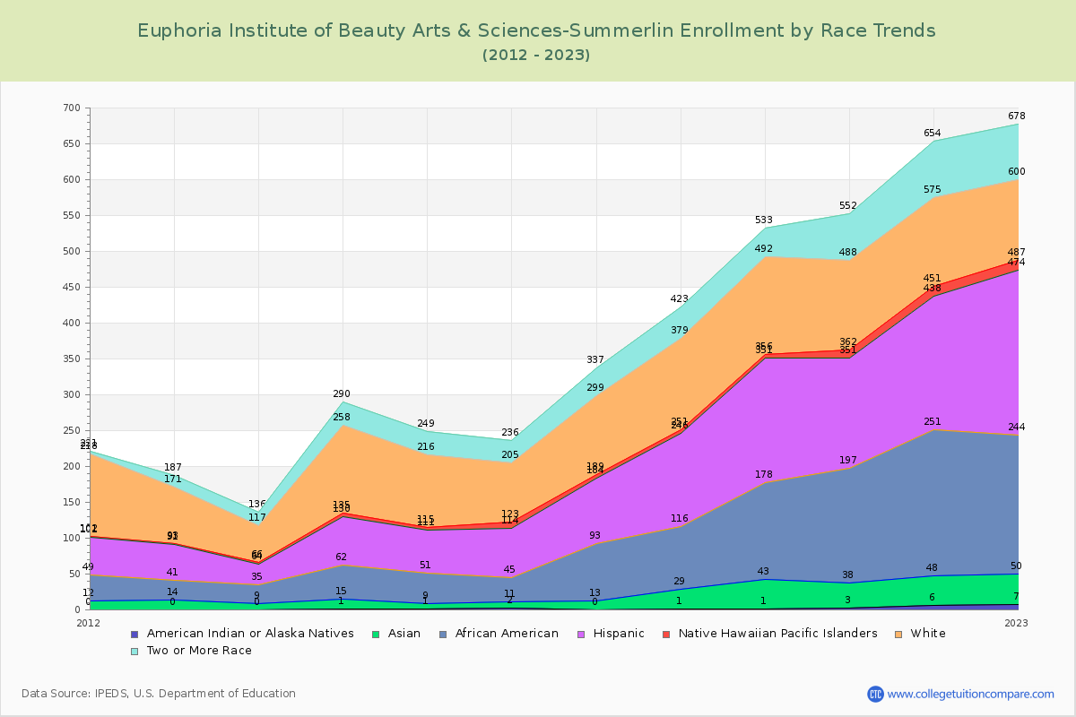 Euphoria Institute of Beauty Arts & Sciences-Summerlin Enrollment by Race Trends Chart