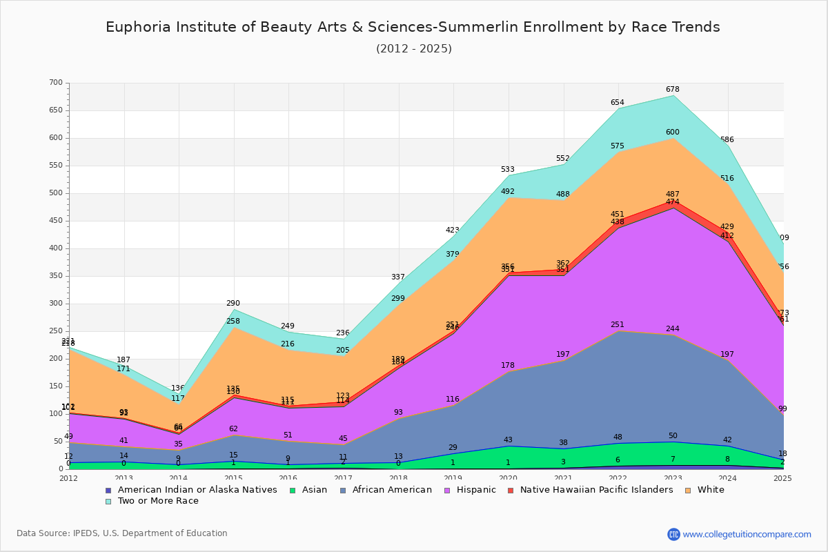 Euphoria Institute of Beauty Arts & Sciences-Summerlin Enrollment by Race Trends Chart