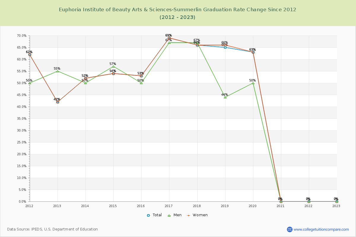 Euphoria Institute of Beauty Arts & Sciences-Summerlin Graduation Rate Changes Chart