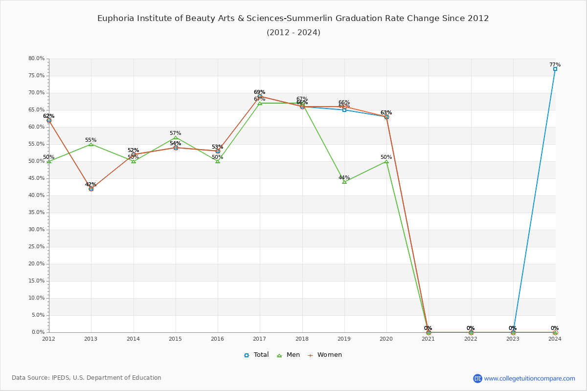 Euphoria Institute of Beauty Arts & Sciences-Summerlin Graduation Rate Changes Chart