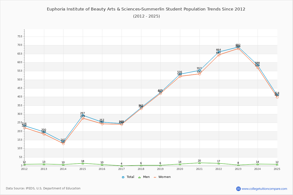 Euphoria Institute of Beauty Arts & Sciences-Summerlin Enrollment Trends Chart