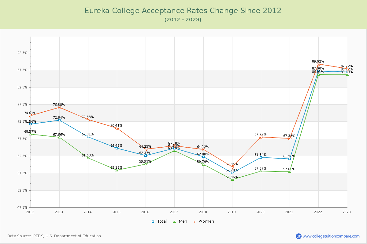 Eureka College Acceptance Rate Changes Chart