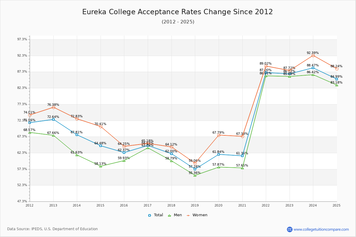 Eureka College Acceptance Rate Trends Over Time - Historical Admission Rate Data Visualization Chart