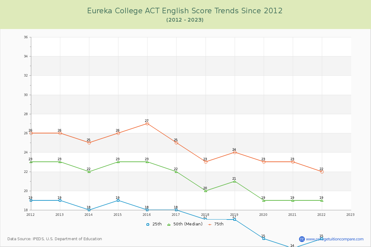 Eureka College ACT English Trends Chart