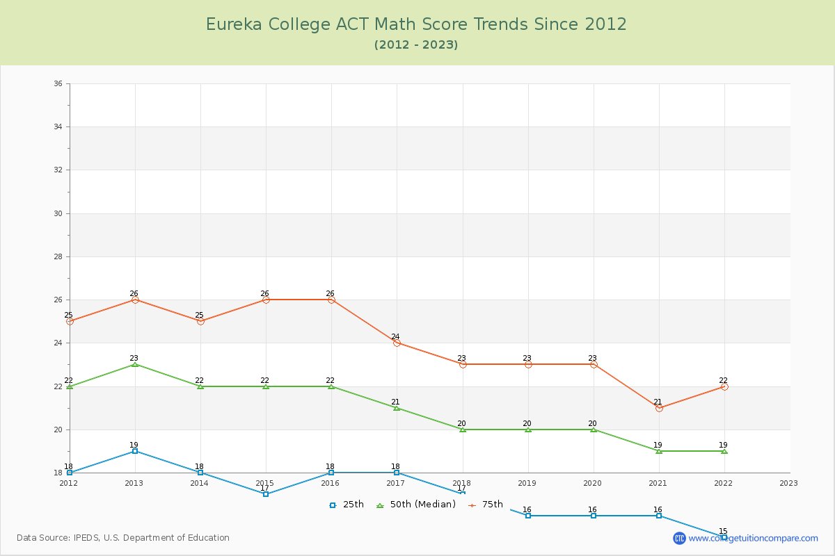 Eureka College ACT Math Score Trends Chart