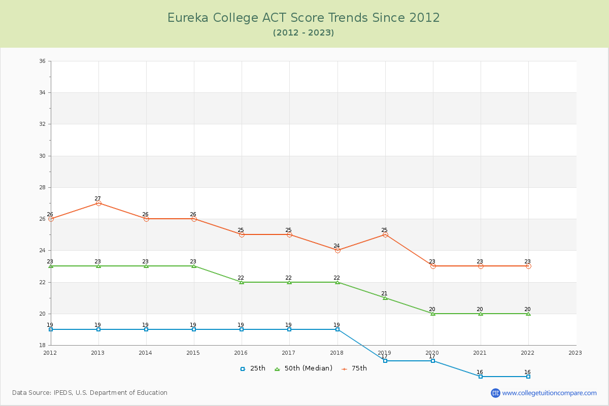 Eureka College ACT Score Trends Chart