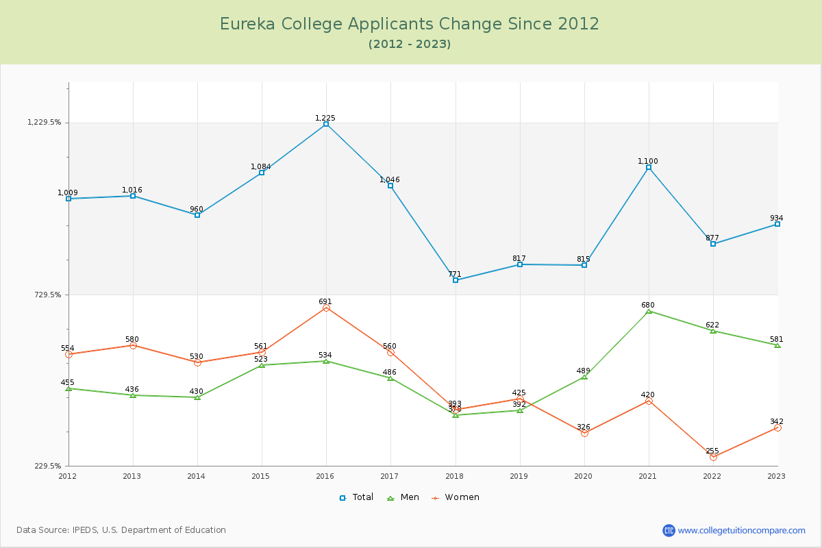 Eureka College Number of Applicants Changes Chart