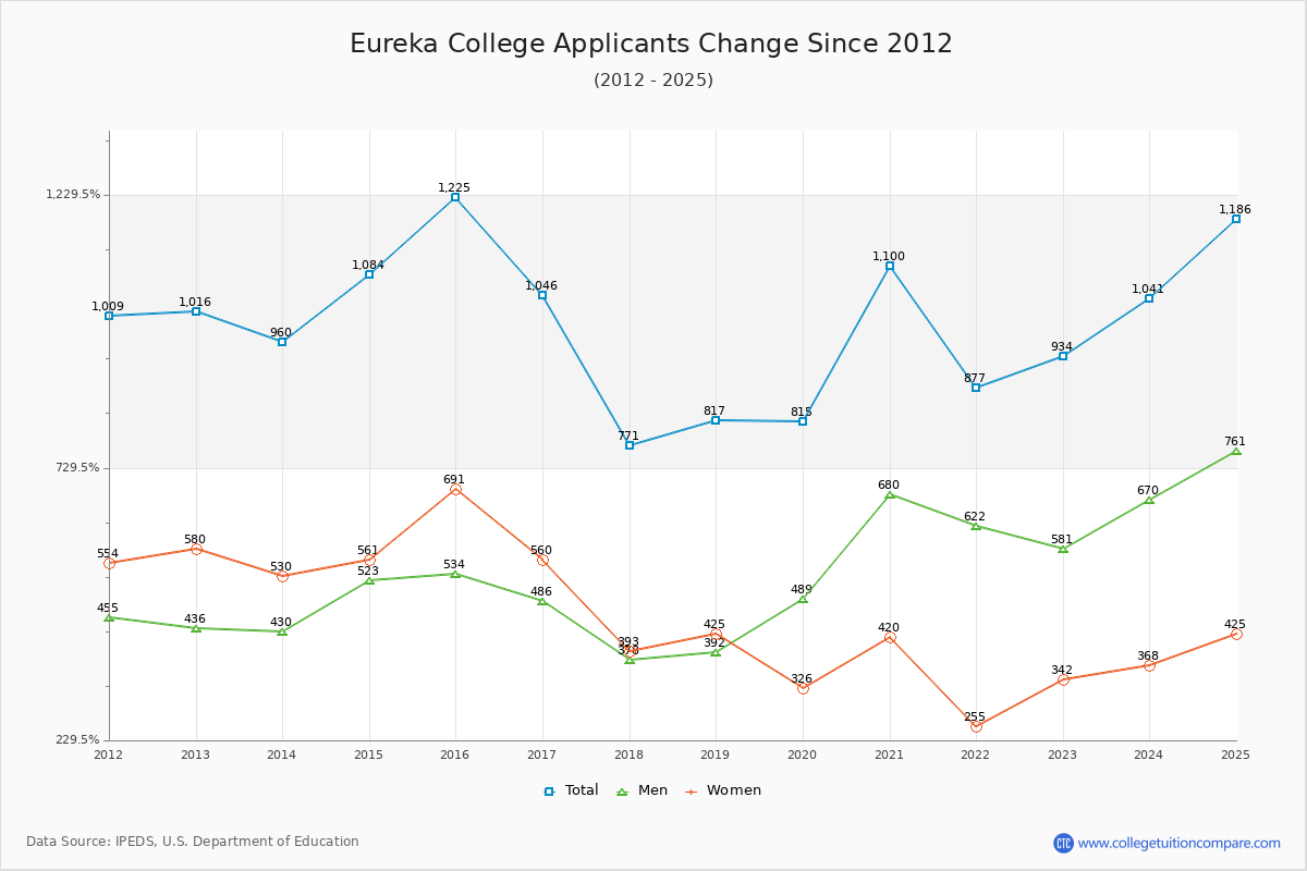 Eureka College - 10 Year Applicants, Admissions, and Enrollment Trends Chart